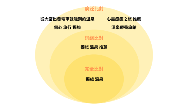 關鍵字涵蓋範圍示意圖