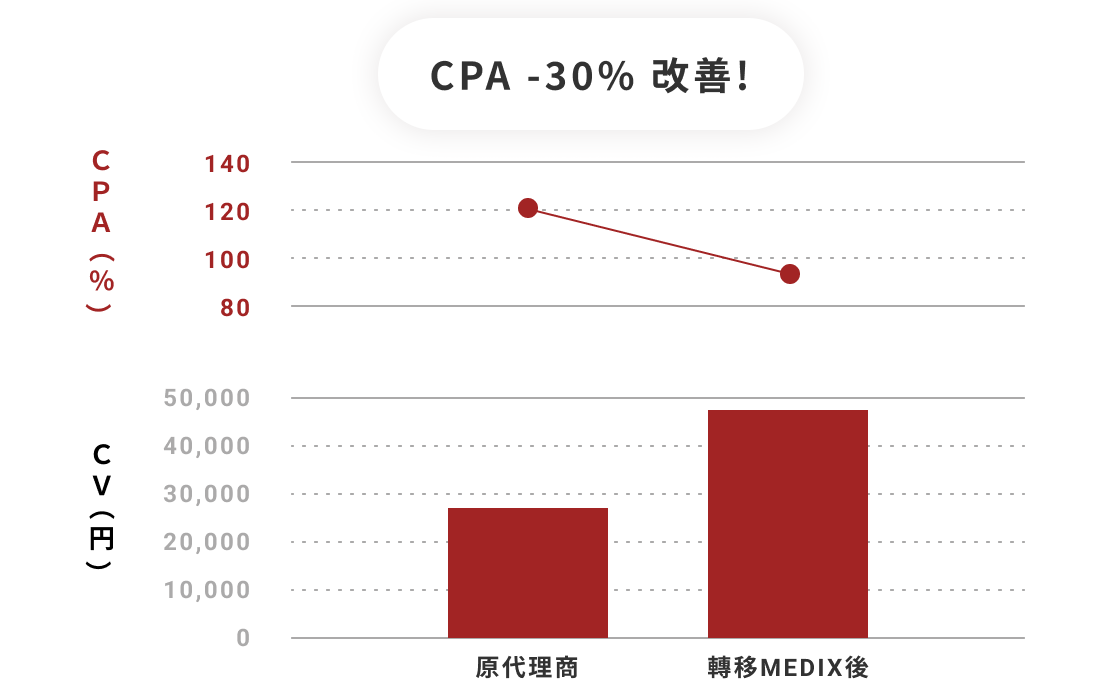Medix Marketing Taiwan